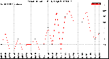 Milwaukee Weather Wind Direction<br>Daily High