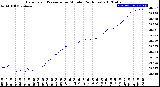 Milwaukee Weather Barometric Pressure<br>per Minute<br>(24 Hours)