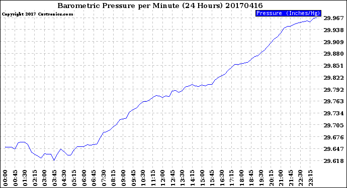 Milwaukee Weather Barometric Pressure<br>per Minute<br>(24 Hours)