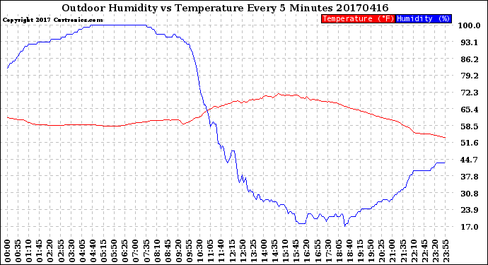 Milwaukee Weather Outdoor Humidity<br>vs Temperature<br>Every 5 Minutes