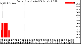 Milwaukee Weather Rain<br>per Minute<br>(Inches)<br>(24 Hours)