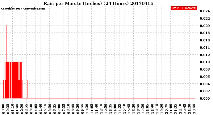 Milwaukee Weather Rain<br>per Minute<br>(Inches)<br>(24 Hours)