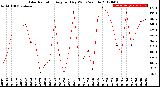 Milwaukee Weather Solar Radiation<br>Avg per Day W/m2/minute