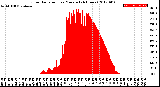 Milwaukee Weather Solar Radiation<br>per Minute<br>(24 Hours)