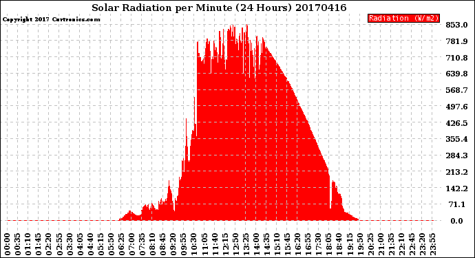 Milwaukee Weather Solar Radiation<br>per Minute<br>(24 Hours)