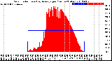 Milwaukee Weather Solar Radiation<br>& Day Average<br>per Minute<br>(Today)