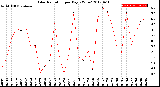 Milwaukee Weather Solar Radiation<br>per Day KW/m2