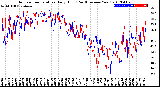 Milwaukee Weather Outdoor Temperature<br>Daily High<br>(Past/Previous Year)