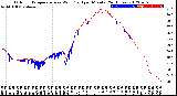 Milwaukee Weather Outdoor Temperature<br>vs Wind Chill<br>per Minute<br>(24 Hours)