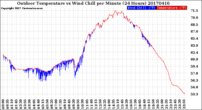 Milwaukee Weather Outdoor Temperature<br>vs Wind Chill<br>per Minute<br>(24 Hours)