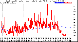 Milwaukee Weather Wind Speed<br>Actual and Average<br>by Minute<br>(24 Hours) (New)