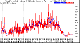 Milwaukee Weather Wind Speed<br>Actual and 10 Minute<br>Average<br>(24 Hours) (New)