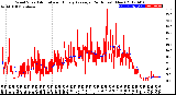 Milwaukee Weather Wind Speed<br>Actual and Hourly<br>Average<br>(24 Hours) (New)