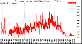 Milwaukee Weather Wind Speed<br>by Minute<br>(24 Hours) (New)