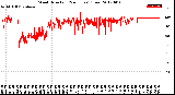 Milwaukee Weather Wind Direction<br>(24 Hours) (Raw)