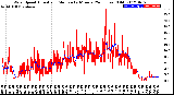 Milwaukee Weather Wind Speed<br>Actual and Median<br>by Minute<br>(24 Hours) (Old)