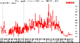 Milwaukee Weather Wind Speed<br>by Minute<br>(24 Hours) (Old)