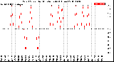 Milwaukee Weather Wind Speed<br>by Minute mph<br>(1 Hour)