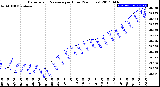 Milwaukee Weather Barometric Pressure<br>per Hour<br>(24 Hours)