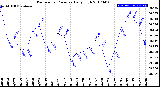 Milwaukee Weather Barometric Pressure<br>Daily High