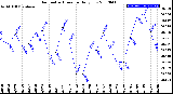 Milwaukee Weather Barometric Pressure<br>Daily Low