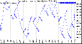 Milwaukee Weather Barometric Pressure<br>Monthly Low