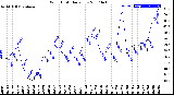 Milwaukee Weather Wind Chill<br>Daily Low