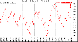 Milwaukee Weather Dew Point<br>Daily High