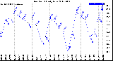 Milwaukee Weather Dew Point<br>Daily Low