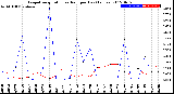 Milwaukee Weather Evapotranspiration<br>vs Rain per Day<br>(Inches)