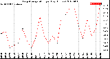 Milwaukee Weather Evapotranspiration<br>per Day (Inches)