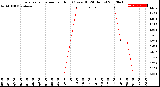 Milwaukee Weather Evapotranspiration<br>per Hour<br>(Ozs sq/ft 24 Hours)