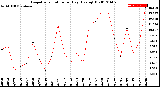 Milwaukee Weather Evapotranspiration<br>per Day (Ozs sq/ft)