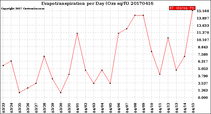 Milwaukee Weather Evapotranspiration<br>per Day (Ozs sq/ft)