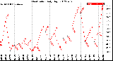 Milwaukee Weather Heat Index<br>Daily High