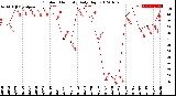 Milwaukee Weather Outdoor Humidity<br>Daily High