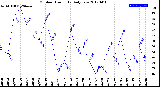 Milwaukee Weather Outdoor Humidity<br>Daily Low