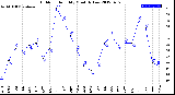 Milwaukee Weather Outdoor Humidity<br>Monthly Low