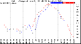 Milwaukee Weather Outdoor Temperature<br>vs Wind Chill<br>(24 Hours)