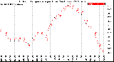 Milwaukee Weather Outdoor Temperature<br>per Hour<br>(24 Hours)