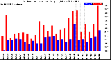 Milwaukee Weather Outdoor Temperature<br>Daily High/Low