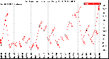 Milwaukee Weather Outdoor Temperature<br>Daily High