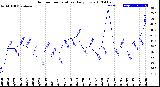 Milwaukee Weather Outdoor Temperature<br>Daily Low