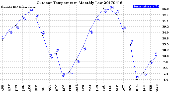 Milwaukee Weather Outdoor Temperature<br>Monthly Low