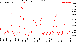 Milwaukee Weather Rain<br>By Day<br>(Inches)