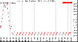 Milwaukee Weather Rain<br>per Hour<br>(Inches)<br>(24 Hours)