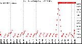 Milwaukee Weather Rain Rate<br>Daily High