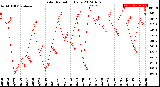 Milwaukee Weather Solar Radiation<br>Daily