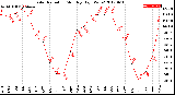 Milwaukee Weather Solar Radiation<br>Monthly High W/m2