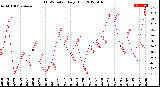 Milwaukee Weather THSW Index<br>Daily High